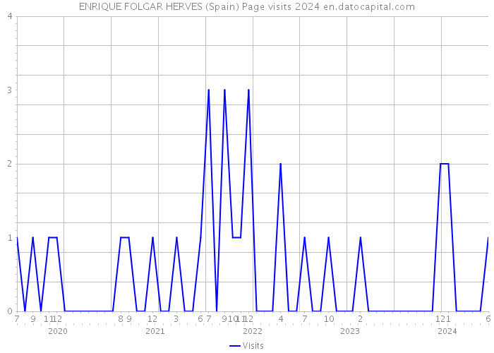 ENRIQUE FOLGAR HERVES (Spain) Page visits 2024 