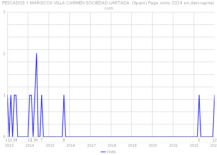 PESCADOS Y MARISCOS VILLA CARMEN SOCIEDAD LIMITADA. (Spain) Page visits 2024 