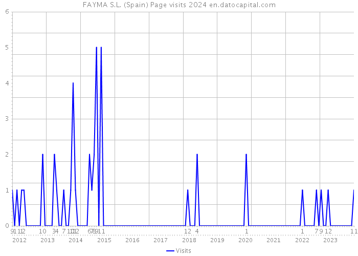 FAYMA S.L. (Spain) Page visits 2024 