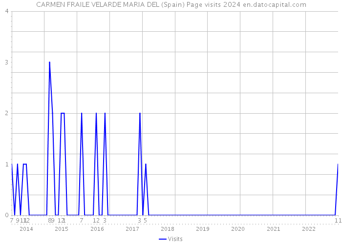 CARMEN FRAILE VELARDE MARIA DEL (Spain) Page visits 2024 