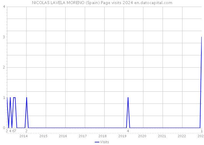NICOLAS LAVELA MORENO (Spain) Page visits 2024 