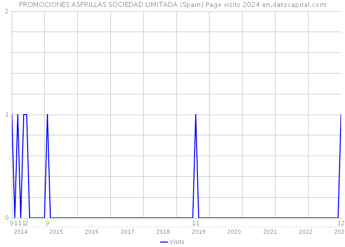 PROMOCIONES ASPRILLAS SOCIEDAD LIMITADA (Spain) Page visits 2024 
