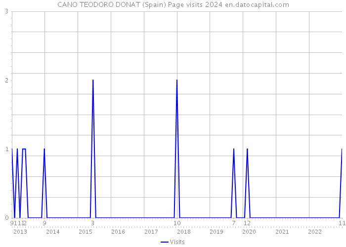 CANO TEODORO DONAT (Spain) Page visits 2024 