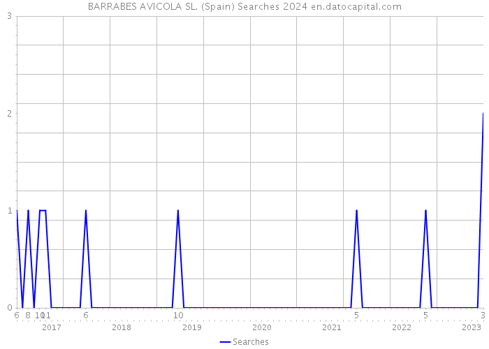 BARRABES AVICOLA SL. (Spain) Searches 2024 