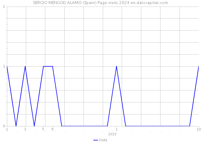 SERGIO MENGOD ALAMO (Spain) Page visits 2024 