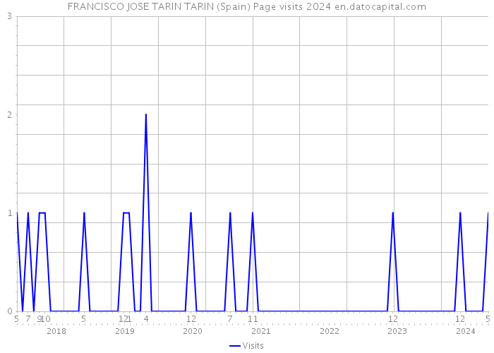 FRANCISCO JOSE TARIN TARIN (Spain) Page visits 2024 