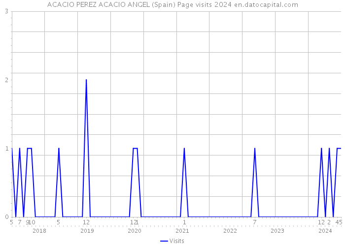 ACACIO PEREZ ACACIO ANGEL (Spain) Page visits 2024 