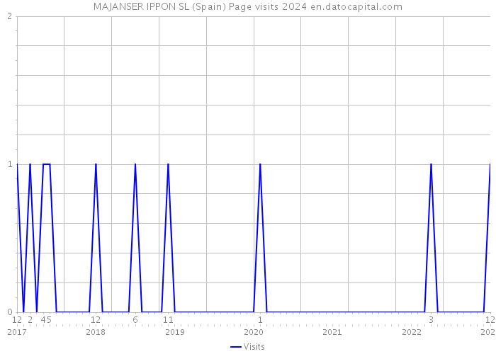 MAJANSER IPPON SL (Spain) Page visits 2024 