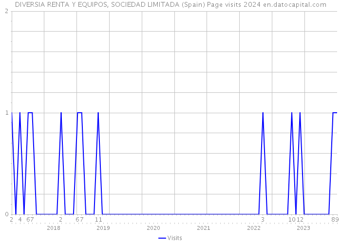 DIVERSIA RENTA Y EQUIPOS, SOCIEDAD LIMITADA (Spain) Page visits 2024 