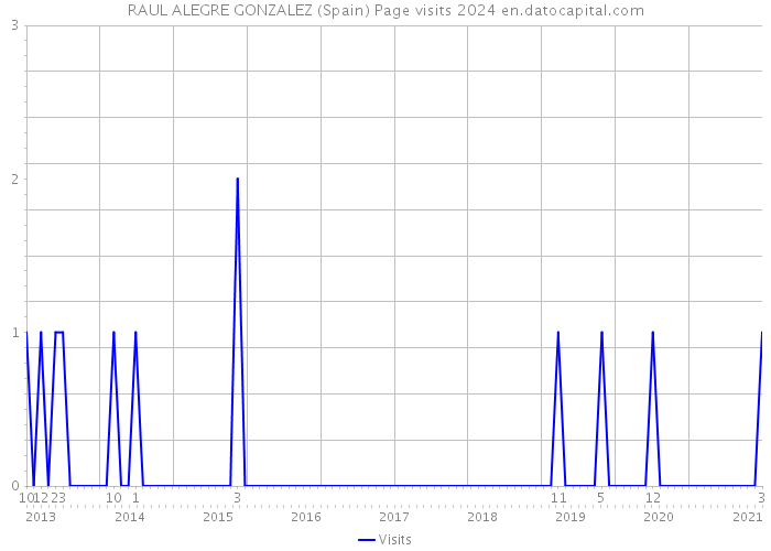 RAUL ALEGRE GONZALEZ (Spain) Page visits 2024 