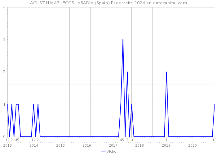 AGUSTIN MAZUECOS LABADIA (Spain) Page visits 2024 