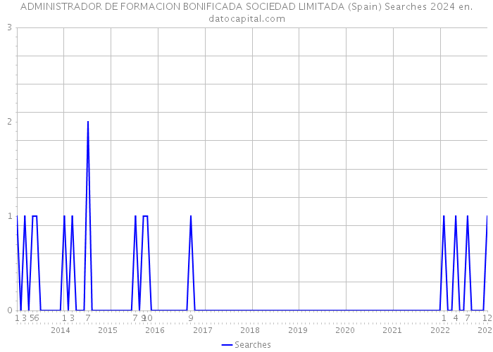 ADMINISTRADOR DE FORMACION BONIFICADA SOCIEDAD LIMITADA (Spain) Searches 2024 
