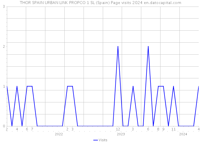 THOR SPAIN URBAN LINK PROPCO 1 SL (Spain) Page visits 2024 