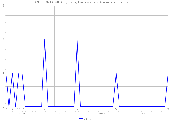 JORDI PORTA VIDAL (Spain) Page visits 2024 
