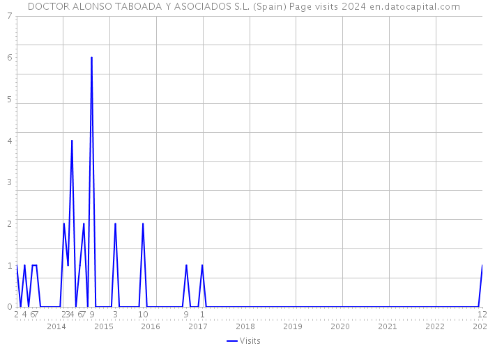 DOCTOR ALONSO TABOADA Y ASOCIADOS S.L. (Spain) Page visits 2024 