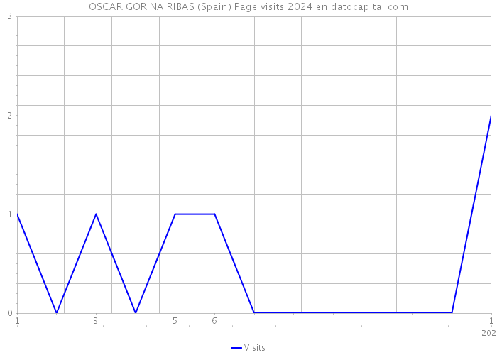 OSCAR GORINA RIBAS (Spain) Page visits 2024 