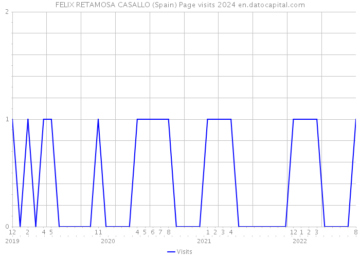 FELIX RETAMOSA CASALLO (Spain) Page visits 2024 