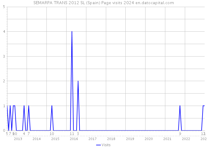 SEMARPA TRANS 2012 SL (Spain) Page visits 2024 