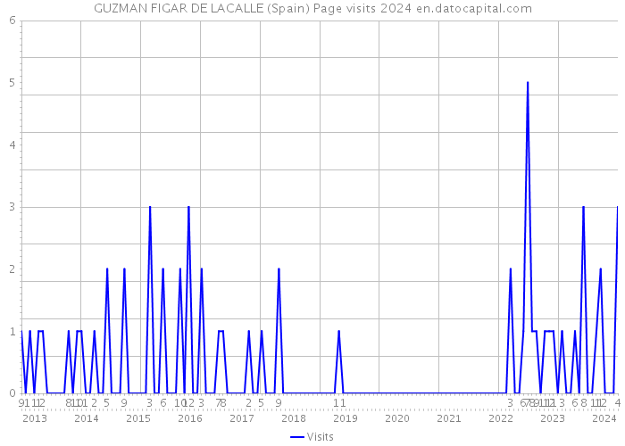 GUZMAN FIGAR DE LACALLE (Spain) Page visits 2024 