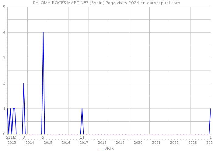 PALOMA ROCES MARTINEZ (Spain) Page visits 2024 