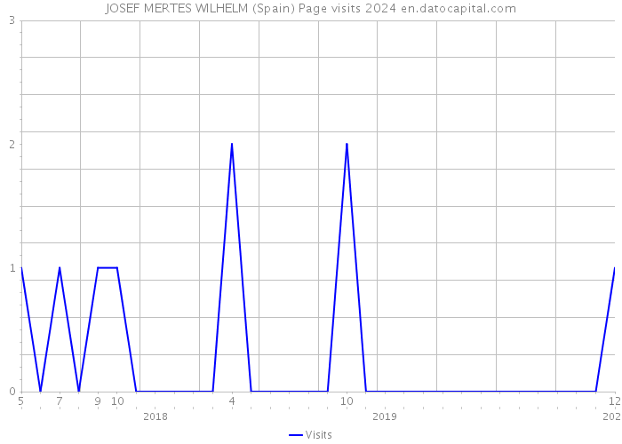 JOSEF MERTES WILHELM (Spain) Page visits 2024 