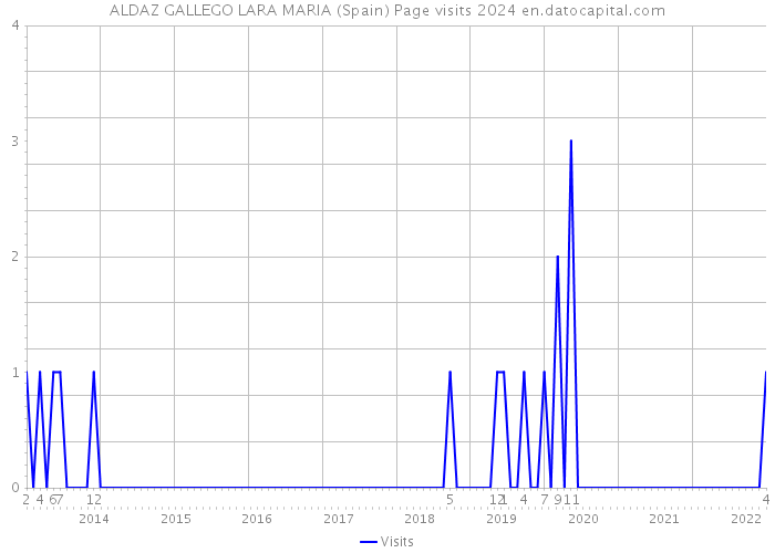 ALDAZ GALLEGO LARA MARIA (Spain) Page visits 2024 