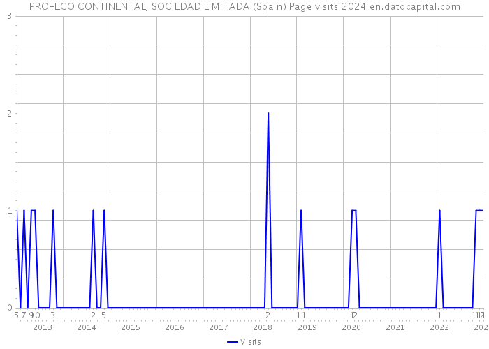 PRO-ECO CONTINENTAL, SOCIEDAD LIMITADA (Spain) Page visits 2024 