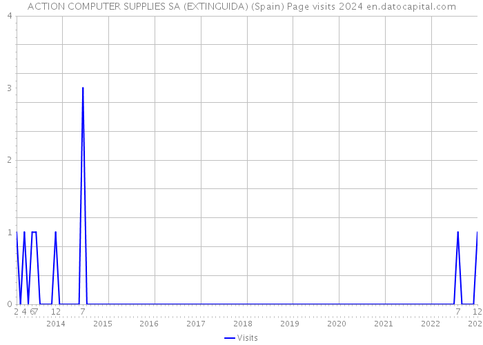 ACTION COMPUTER SUPPLIES SA (EXTINGUIDA) (Spain) Page visits 2024 