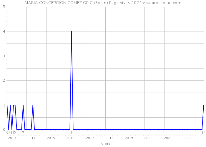 MARIA CONCEPCION GOMEZ OPIC (Spain) Page visits 2024 