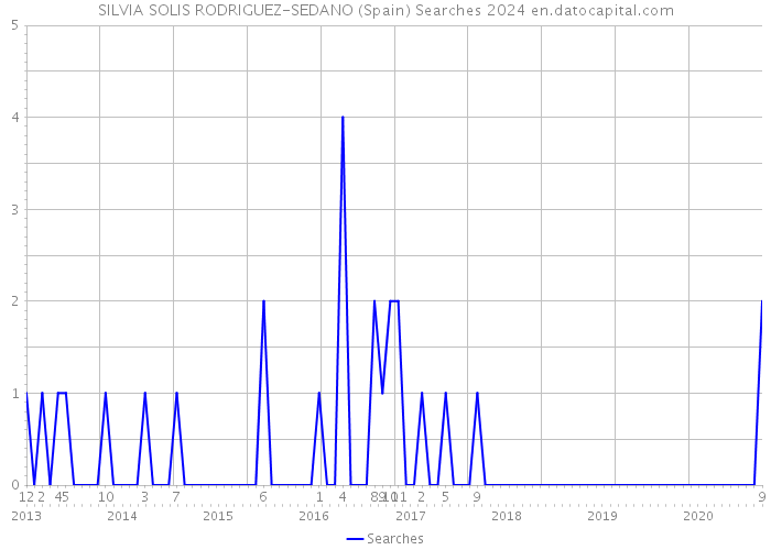 SILVIA SOLIS RODRIGUEZ-SEDANO (Spain) Searches 2024 