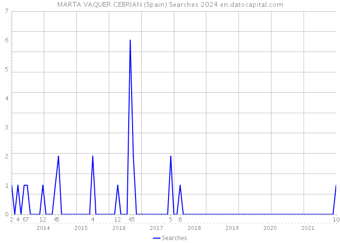 MARTA VAQUER CEBRIAN (Spain) Searches 2024 