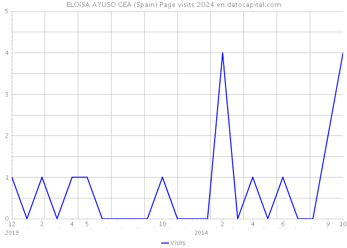 ELOISA AYUSO GEA (Spain) Page visits 2024 