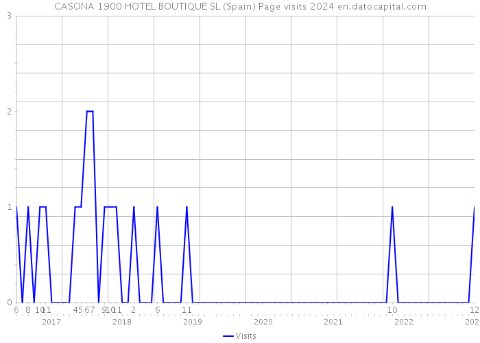 CASONA 1900 HOTEL BOUTIQUE SL (Spain) Page visits 2024 