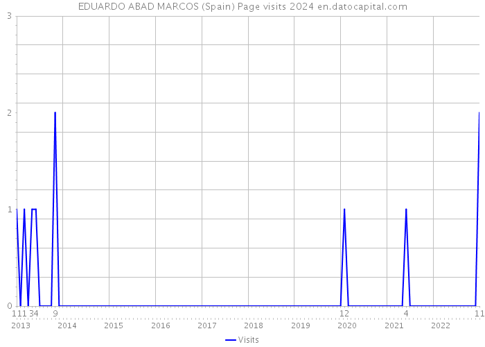 EDUARDO ABAD MARCOS (Spain) Page visits 2024 