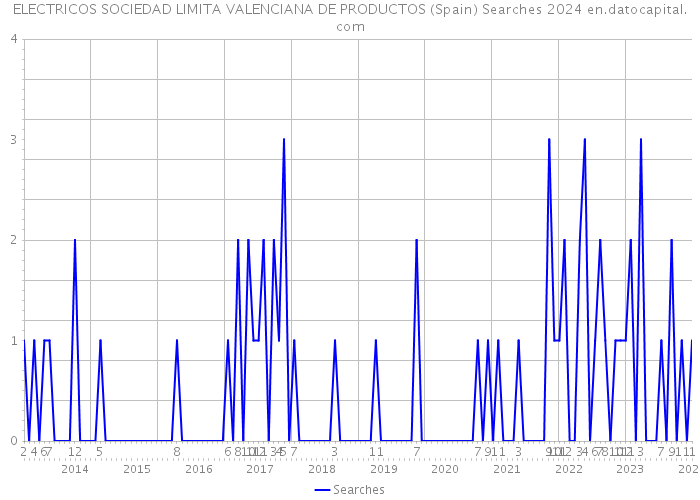 ELECTRICOS SOCIEDAD LIMITA VALENCIANA DE PRODUCTOS (Spain) Searches 2024 