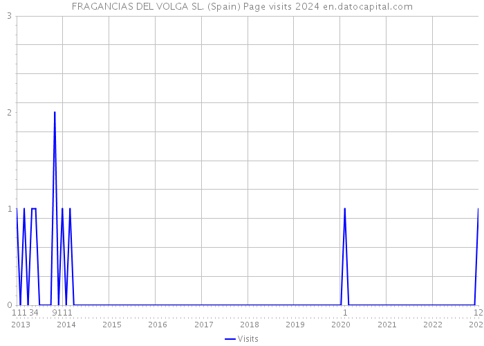 FRAGANCIAS DEL VOLGA SL. (Spain) Page visits 2024 