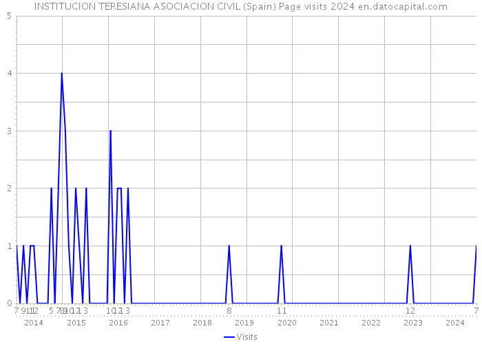 INSTITUCION TERESIANA ASOCIACION CIVIL (Spain) Page visits 2024 