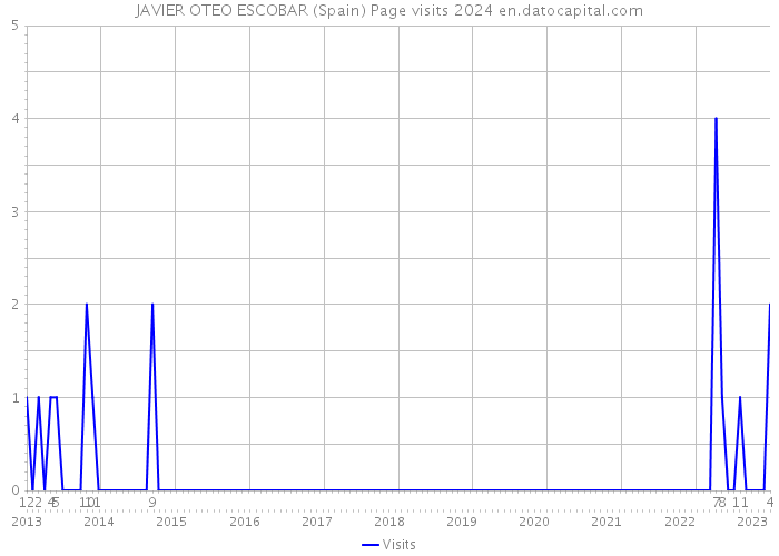 JAVIER OTEO ESCOBAR (Spain) Page visits 2024 