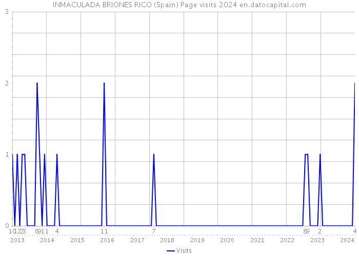 INMACULADA BRIONES RICO (Spain) Page visits 2024 