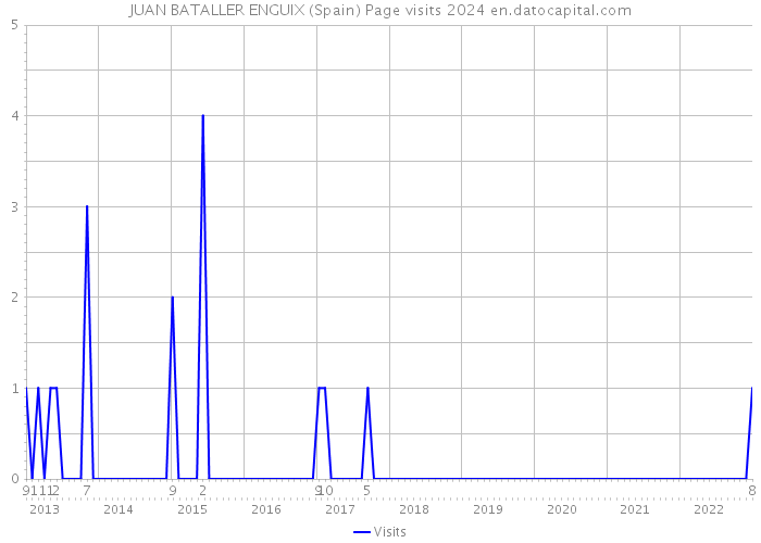 JUAN BATALLER ENGUIX (Spain) Page visits 2024 