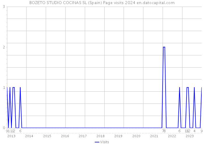 BOZETO STUDIO COCINAS SL (Spain) Page visits 2024 