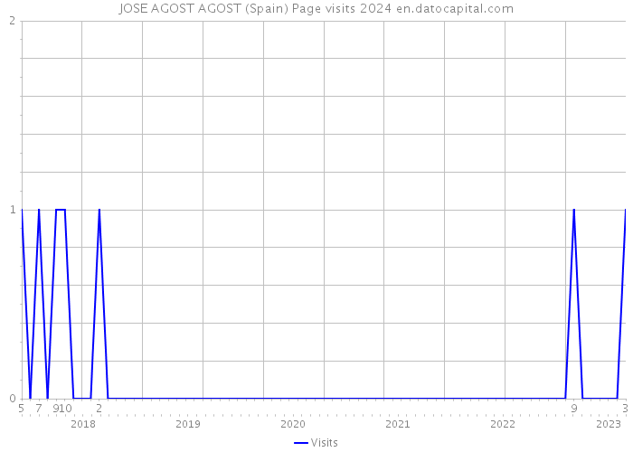 JOSE AGOST AGOST (Spain) Page visits 2024 