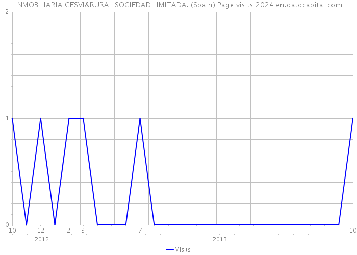 INMOBILIARIA GESVI&RURAL SOCIEDAD LIMITADA. (Spain) Page visits 2024 