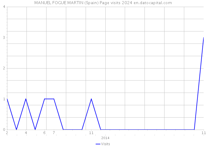 MANUEL FOGUE MARTIN (Spain) Page visits 2024 