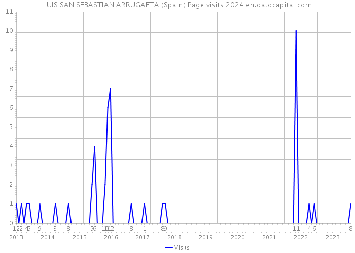 LUIS SAN SEBASTIAN ARRUGAETA (Spain) Page visits 2024 