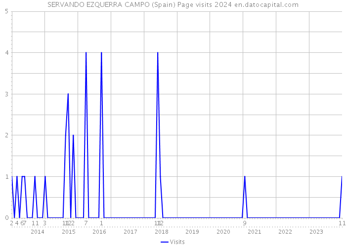 SERVANDO EZQUERRA CAMPO (Spain) Page visits 2024 