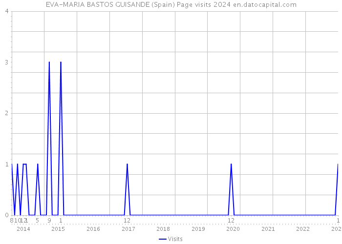 EVA-MARIA BASTOS GUISANDE (Spain) Page visits 2024 