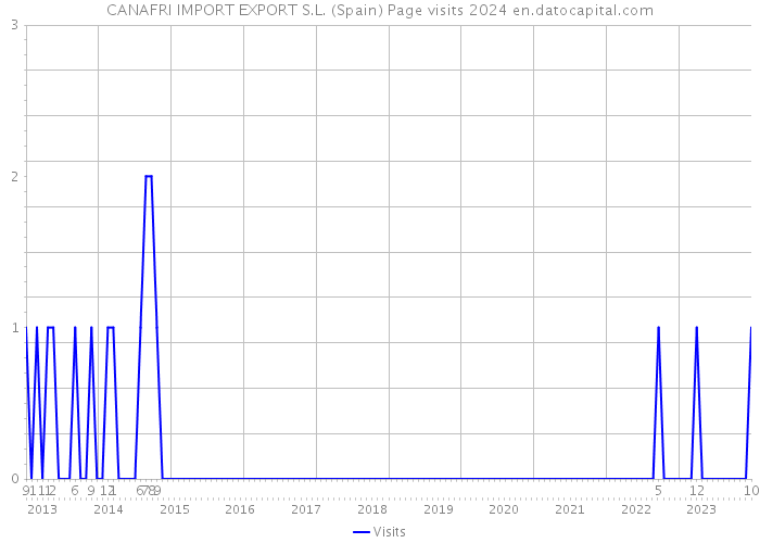 CANAFRI IMPORT EXPORT S.L. (Spain) Page visits 2024 