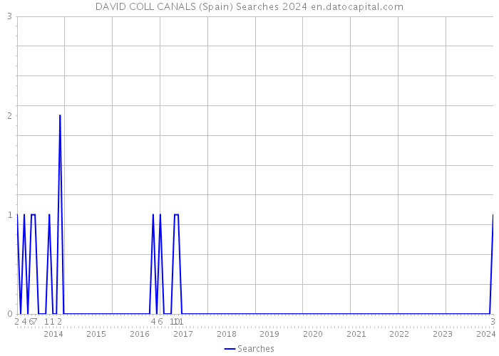 DAVID COLL CANALS (Spain) Searches 2024 
