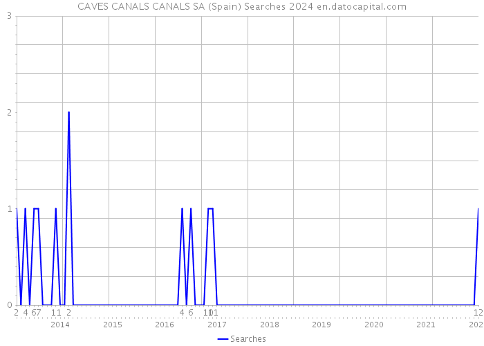 CAVES CANALS CANALS SA (Spain) Searches 2024 